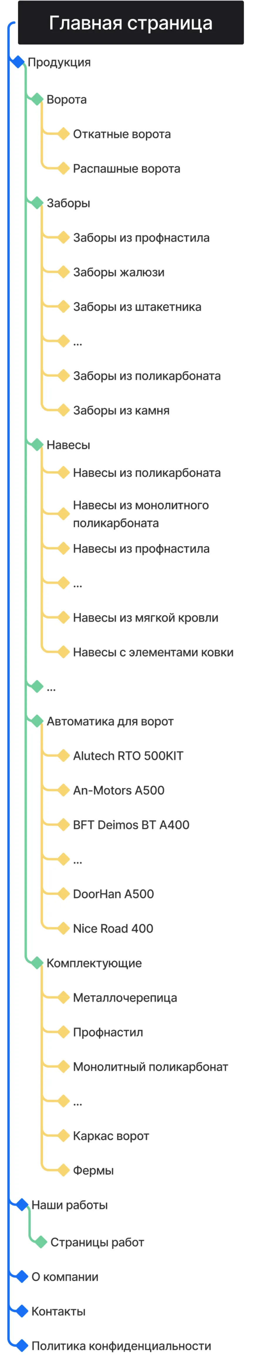 Кейс ART6 по созданию сайта – Мой Дом Металл, изображение архитектуры сайта (мобильная версия)